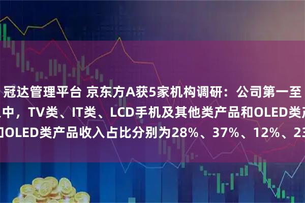 冠达管理平台 京东方A获5家机构调研：公司第一至第三季度显示器件收入中，TV类、IT类、LCD手机及其他类产品和OLED类产品收入占比分别为28%、37%、12%、23%（附调研问答）